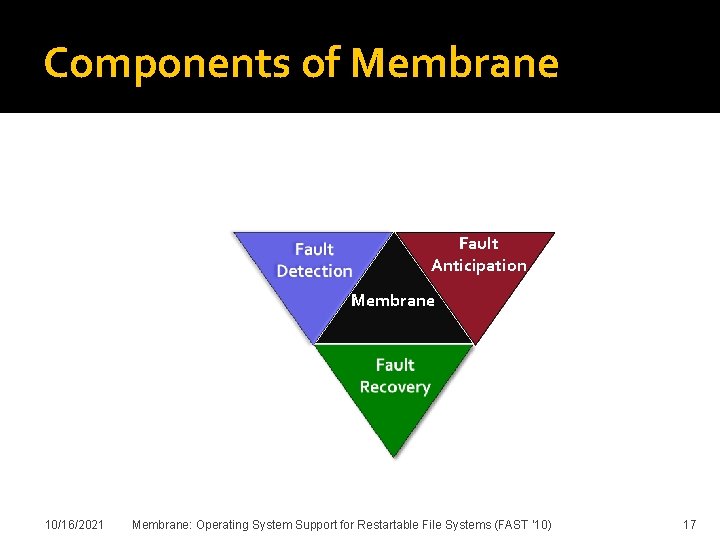 Components of Membrane Fault Anticipation Membrane 10/16/2021 Membrane: Operating System Support for Restartable File