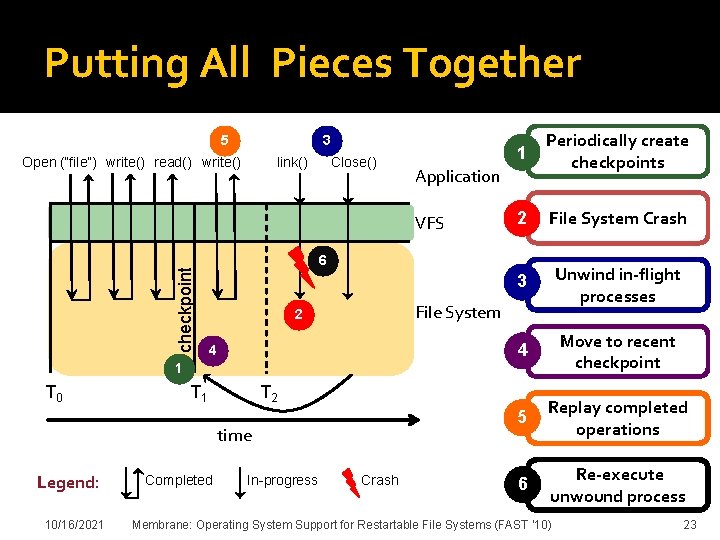 Putting All Pieces Together 5 3 Open (“file”) write() read() write() link() Close() Periodically