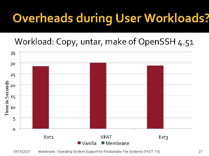 Overheads during User Workloads? Time in Seconds Workload: Copy, untar, make of Open. SSH