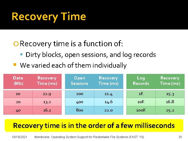 Recovery Time Recovery time is a function of: Dirty blocks, open sessions, and log