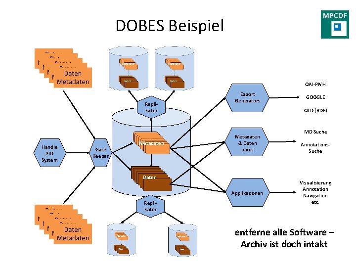 DOBES Beispiel OAI-PMH Replikator Handle PID System Gate Keeper Metadaten Export Generators OLD (RDF)