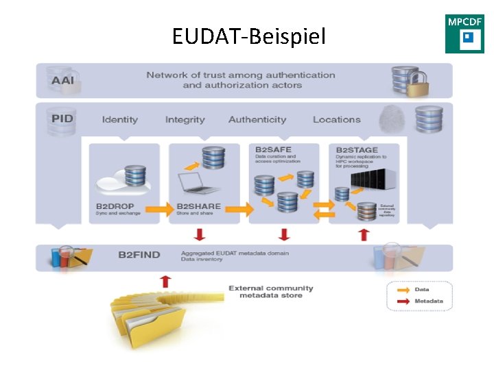 EUDAT-Beispiel 