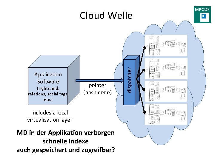 Application Software (rights, md, relations, social tags, etc. ) pointer (hash code) includes a