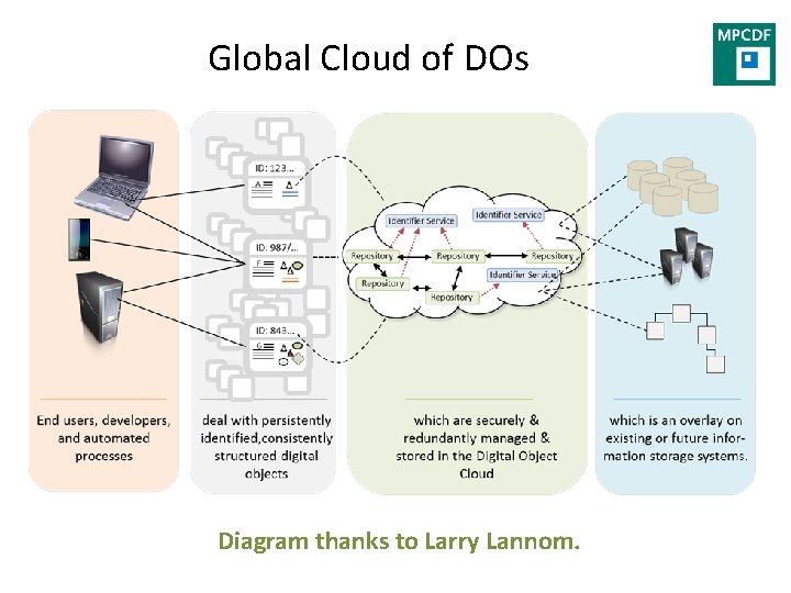 Global Cloud of DOs Diagram thanks to Larry Lannom. 