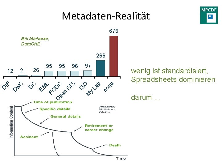 Metadaten-Realität 676 Bill Michener, Data. ONE 266 O y M wenig ist standardisiert, Spreadsheets