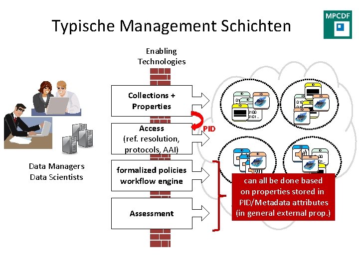 Typische Management Schichten Enabling Technologies ID Collections + Properties Access (ref. resolution, protocols, AAI)