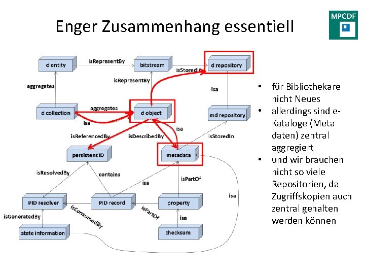 Enger Zusammenhang essentiell • für Bibliothekare nicht Neues • allerdings sind e. Kataloge (Meta