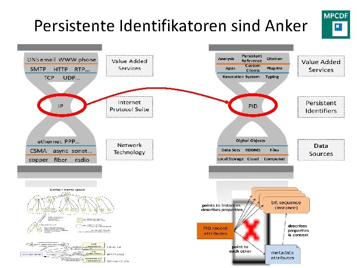 Persistente Identifikatoren sind Anker what 