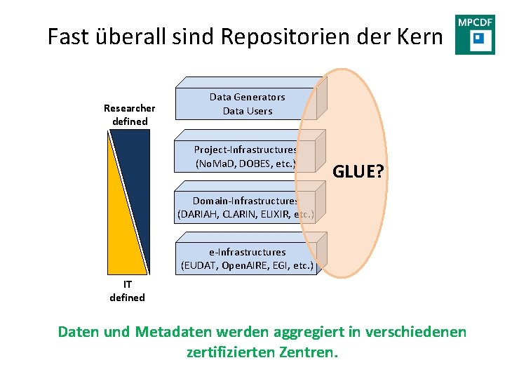 Fast überall sind Repositorien der Kern Researcher defined Data Generators Data Users Project-Infrastructures (No.