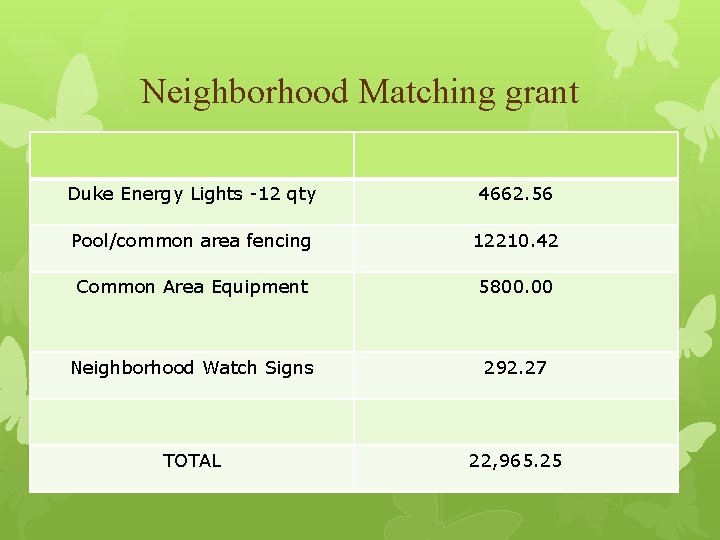 Neighborhood Matching grant Duke Energy Lights -12 qty 4662. 56 Pool/common area fencing 12210.