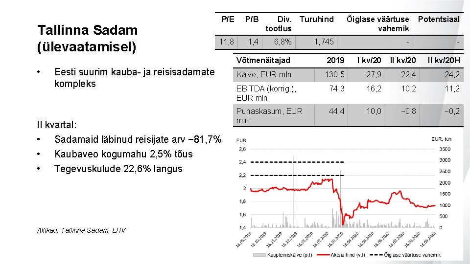 Tallinna Sadam (ülevaatamisel) • P/E P/B 11, 8 1, 4 Eesti suurim kauba- ja