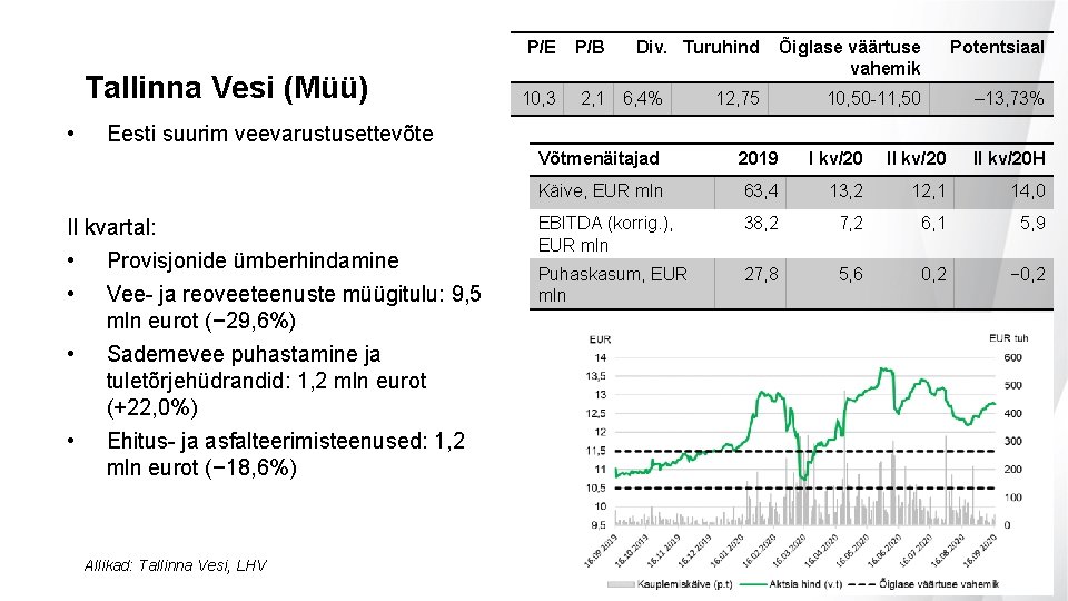 Tallinna Vesi (Müü) • P/E P/B 10, 3 2, 1 Div. Turuhind 6, 4%
