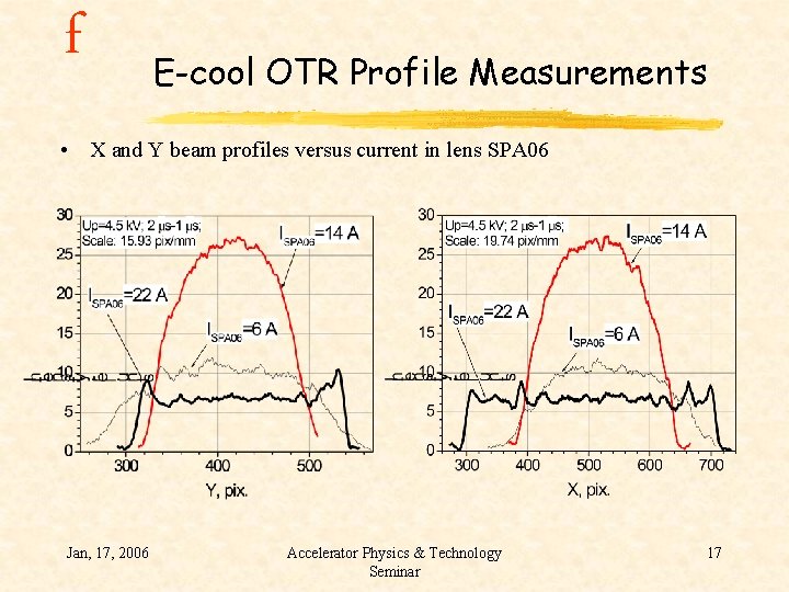 f E-cool OTR Profile Measurements • X and Y beam profiles versus current in