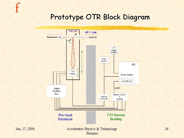 f Jan, 17, 2006 Prototype OTR Block Diagram Accelerator Physics & Technology Seminar 26