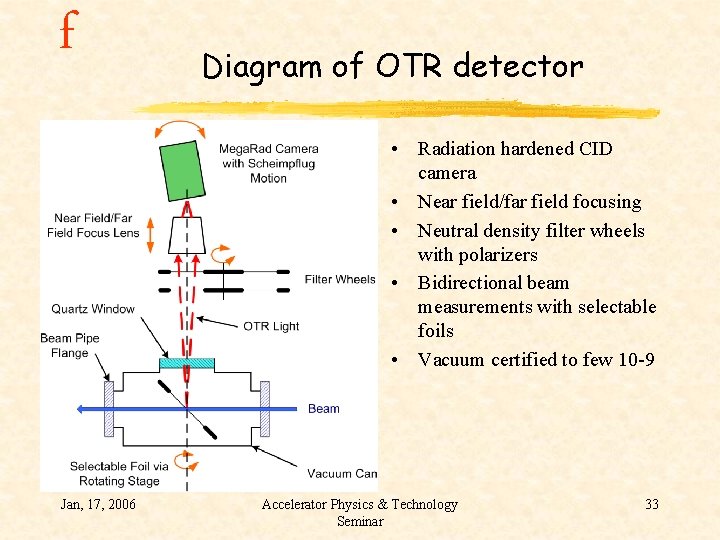 f Diagram of OTR detector • Radiation hardened CID camera • Near field/far field