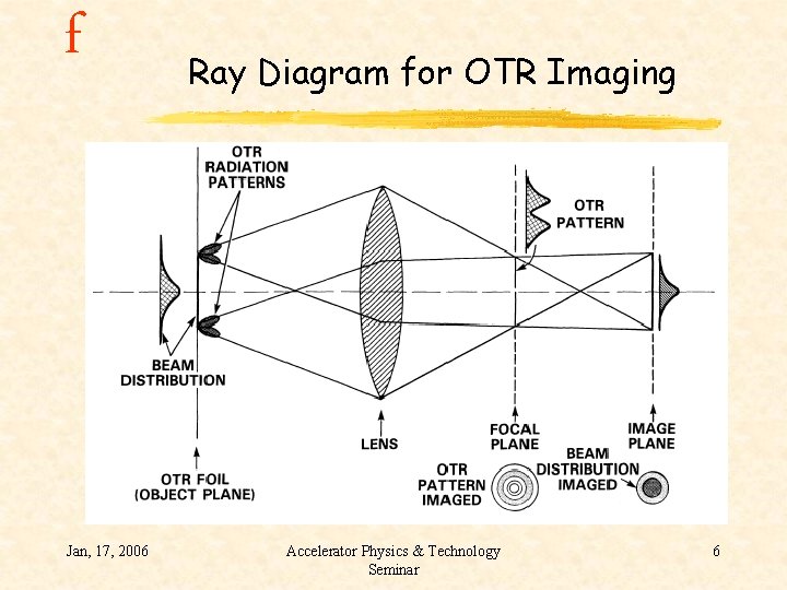 f Jan, 17, 2006 Ray Diagram for OTR Imaging Accelerator Physics & Technology Seminar