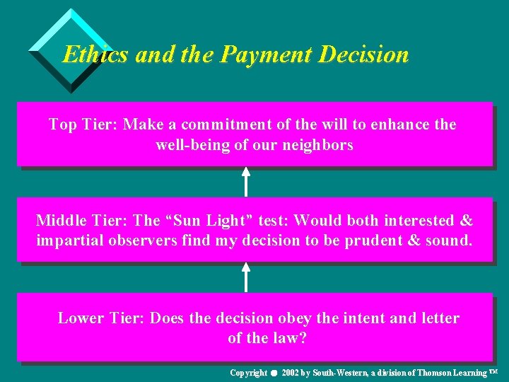 Ethics and the Payment Decision Top Tier: Make a commitment of the will to