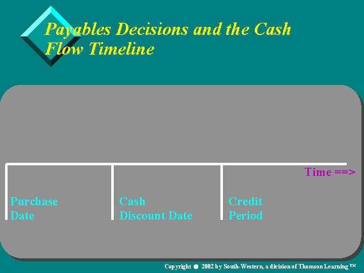 Payables Decisions and the Cash Flow Timeline Time ==> Purchase Date Cash Discount Date