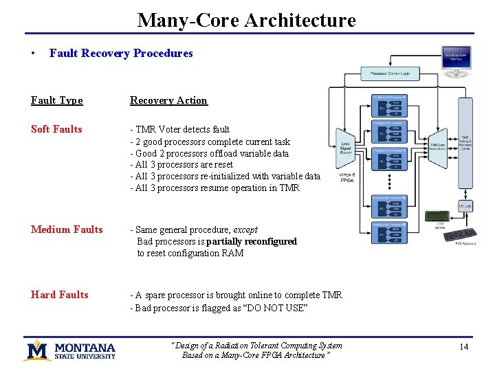 Many-Core Architecture • Fault Recovery Procedures Fault Type Recovery Action Soft Faults - TMR