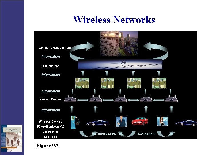 Wireless Networks Figure 9. 2 