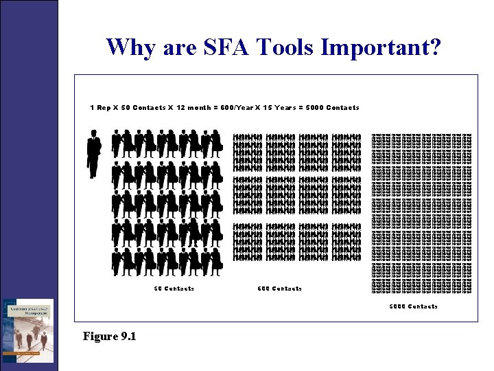 Why are SFA Tools Important? 1 Rep X 50 Contacts X 12 month =