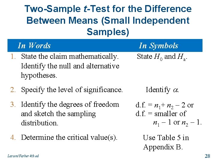 Two-Sample t-Test for the Difference Between Means (Small Independent Samples) In Words In Symbols