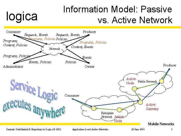 Information Model: Passive vs. Active Network logica Consumer Producer Requests, Events, Programs, Policies Content,