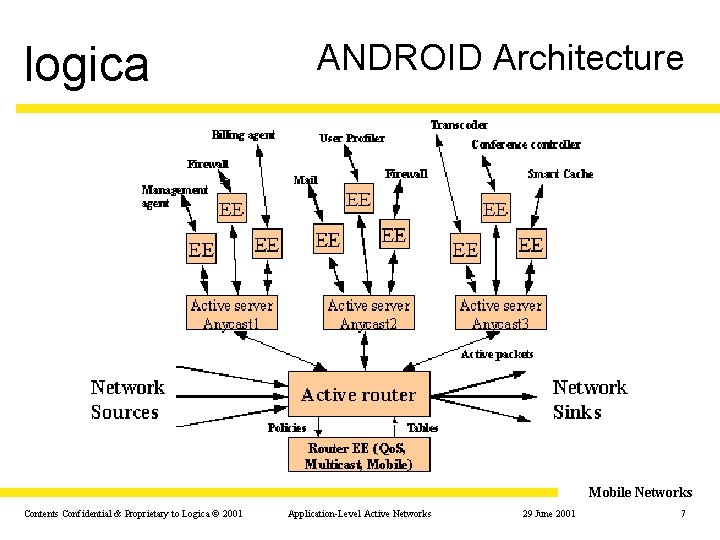 logica ANDROID Architecture Mobile Networks Contents Confidential & Proprietary to Logica © 2001 Application-Level