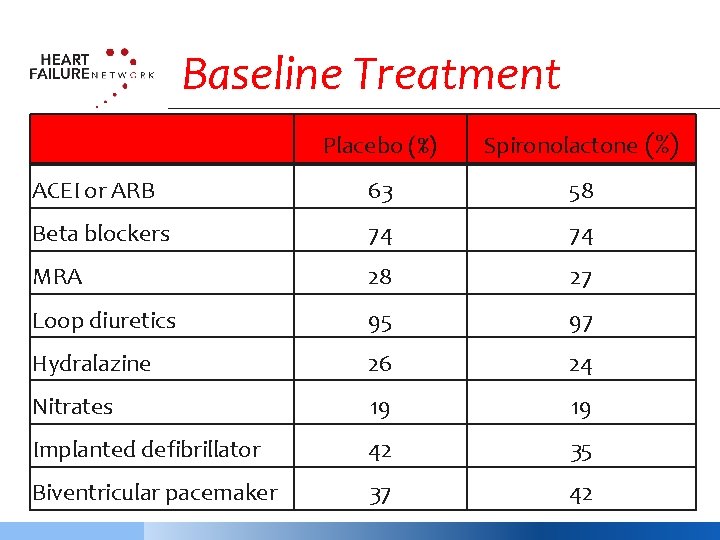 Baseline Treatment Placebo (%) Spironolactone (%) ACEI or ARB 63 58 Beta blockers 74