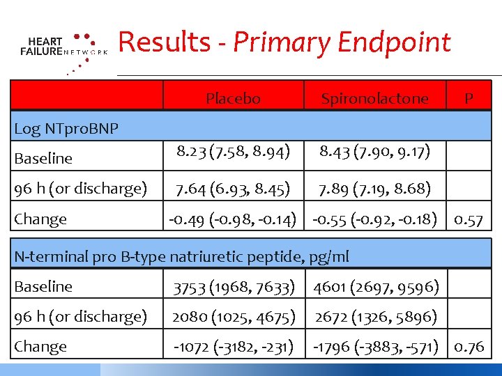 Results - Primary Endpoint Placebo Spironolactone Baseline 8. 23 (7. 58, 8. 94) 8.