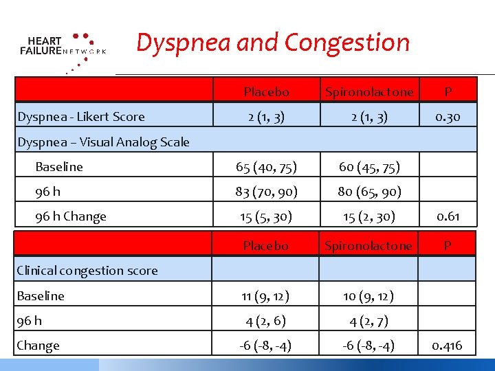 Dyspnea and Congestion Placebo Spironolactone P 2 (1, 3) 0. 30 Baseline 65 (40,