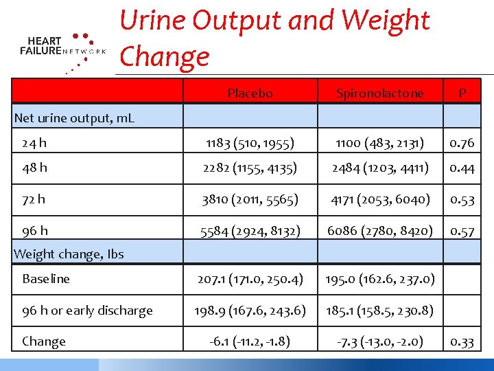 Urine Output and Weight Change Placebo Spironolactone P 24 h 1183 (510, 1955) 1100