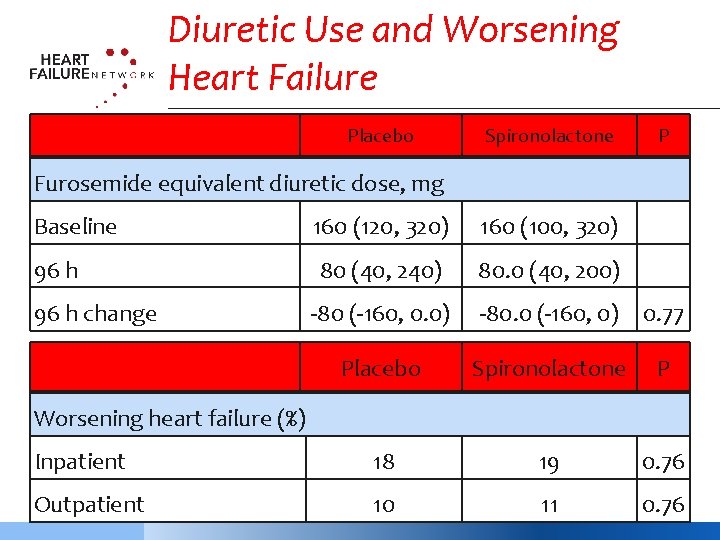 Diuretic Use and Worsening Heart Failure Placebo Spironolactone P Furosemide equivalent diuretic dose, mg