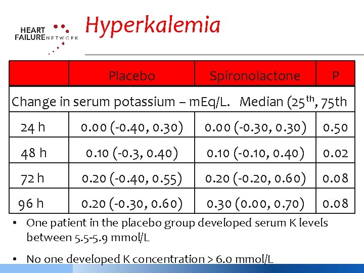 Hyperkalemia Placebo Spironolactone P Change in serum potassium – m. Eq/L. Median (25 th,