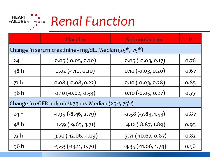 Renal Function Placebo Spironolactone P Change in serum creatinine - mg/d. L. Median (25