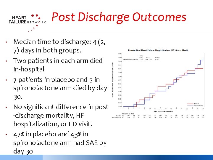 Post Discharge Outcomes • • • Median time to discharge: 4 (2, 7) days