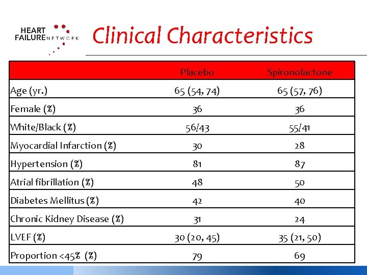 Clinical Characteristics Placebo Spironolactone 65 (54, 74) 65 (57, 76) 36 36 56/43 55/41