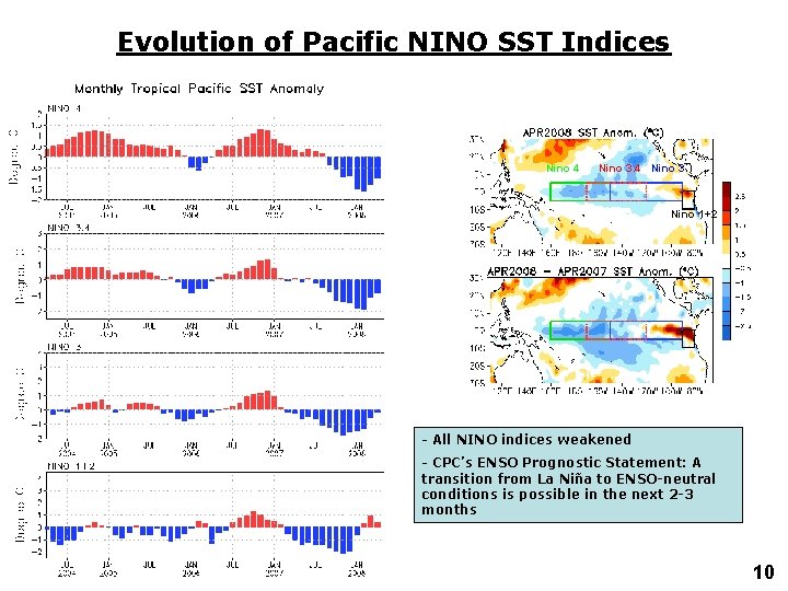 Evolution of Pacific NINO SST Indices Nino 4 Nino 3 Nino 1+2 - All
