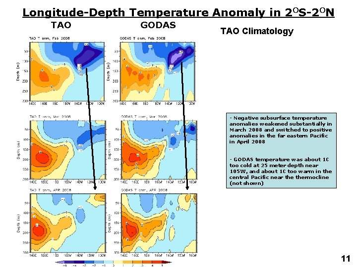 Longitude-Depth Temperature Anomaly in 2 OS-2 ON TAO GODAS TAO Climatology - Negative subsurface