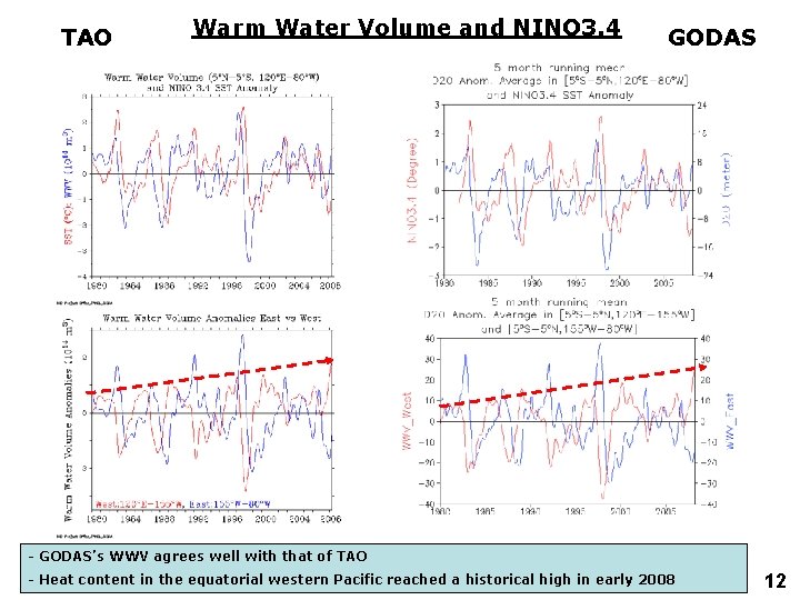 TAO Warm Water Volume and NINO 3. 4 GODAS - GODAS’s WWV agrees well