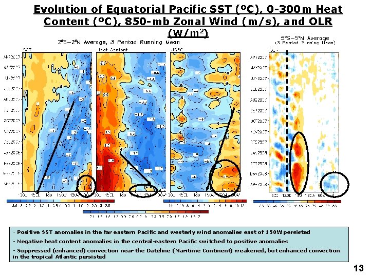 Evolution of Equatorial Pacific SST (ºC), 0 -300 m Heat Content (ºC), 850 -mb