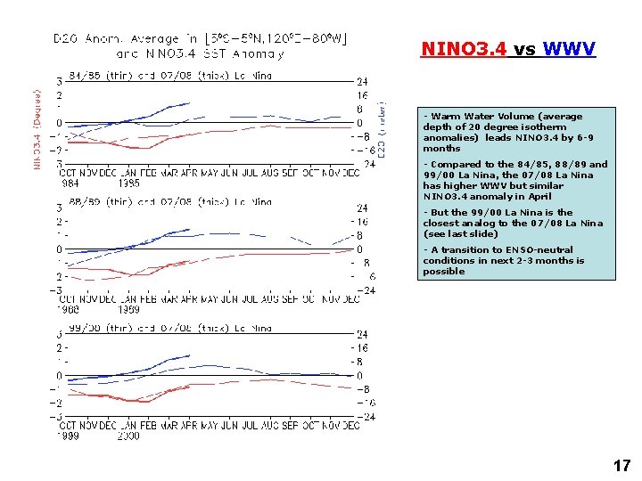 NINO 3. 4 vs WWV - Warm Water Volume (average depth of 20 degree