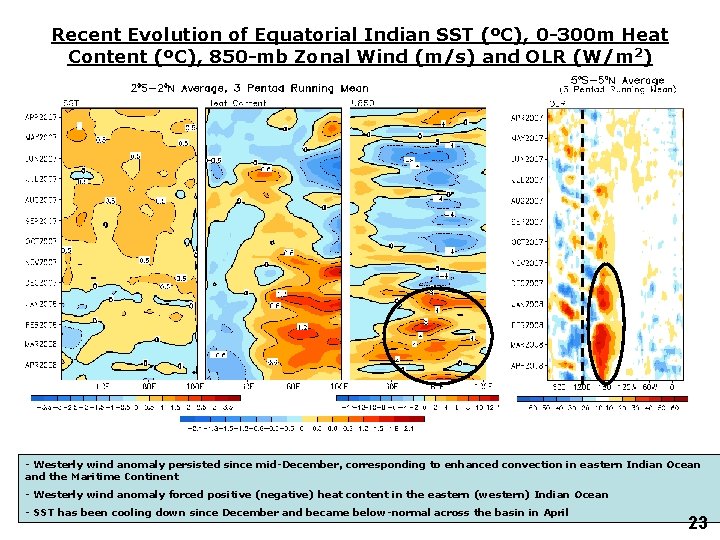 Recent Evolution of Equatorial Indian SST (ºC), 0 -300 m Heat Content (ºC), 850