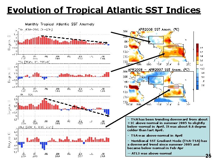 Evolution of Tropical Atlantic SST Indices - TNA has been trending downward from about