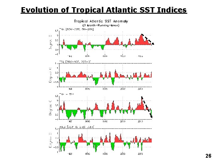 Evolution of Tropical Atlantic SST Indices 26 