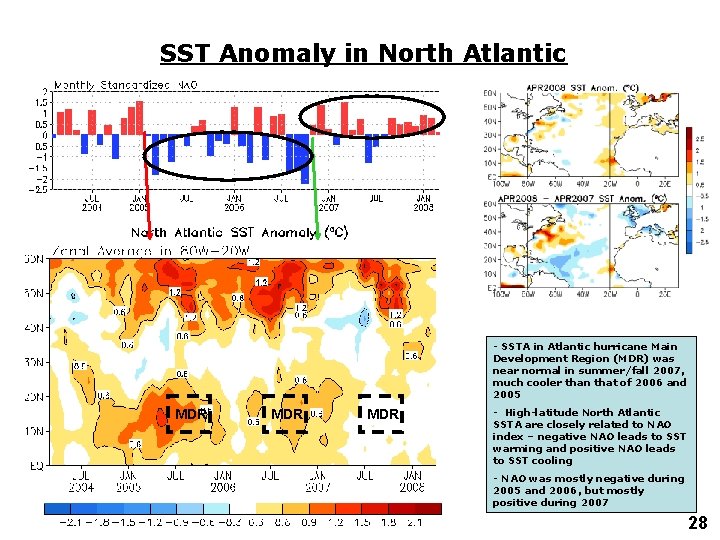SST Anomaly in North Atlantic - SSTA in Atlantic hurricane Main Development Region (MDR)