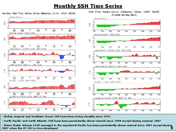 Monthly SSH Time Series - Global, tropical and Southern Ocean SSH have been rising