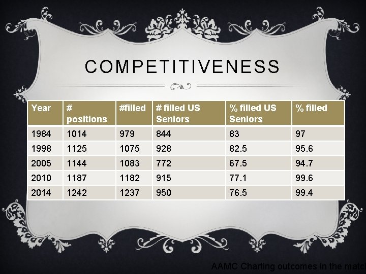 COMPETITIVENESS Year v#Moderately competitive #filled # filled US (AAMC) positions Seniors % filled US