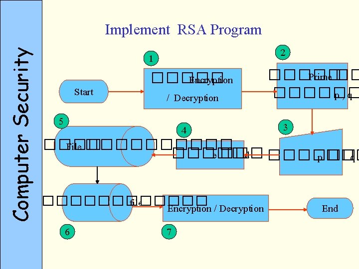 Computer Security Implement RSA Program Start 1 ����� Encryption / Decryption 2 ����� Prime