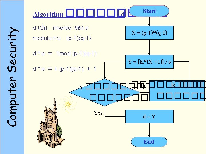 Computer Security Start Algorithm ����� d d เปน inverse ของ e modulo กบ (p-1)(q-1)